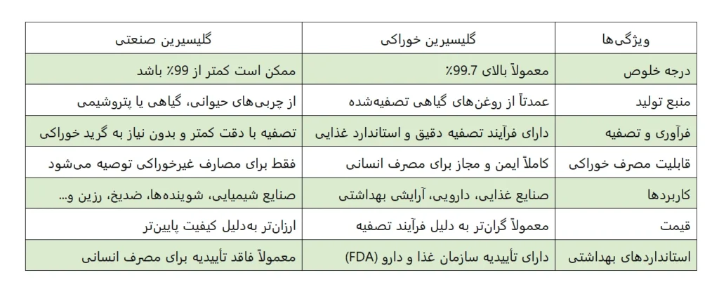 تفاوت گلیسیرین خوراکی و صنعتی